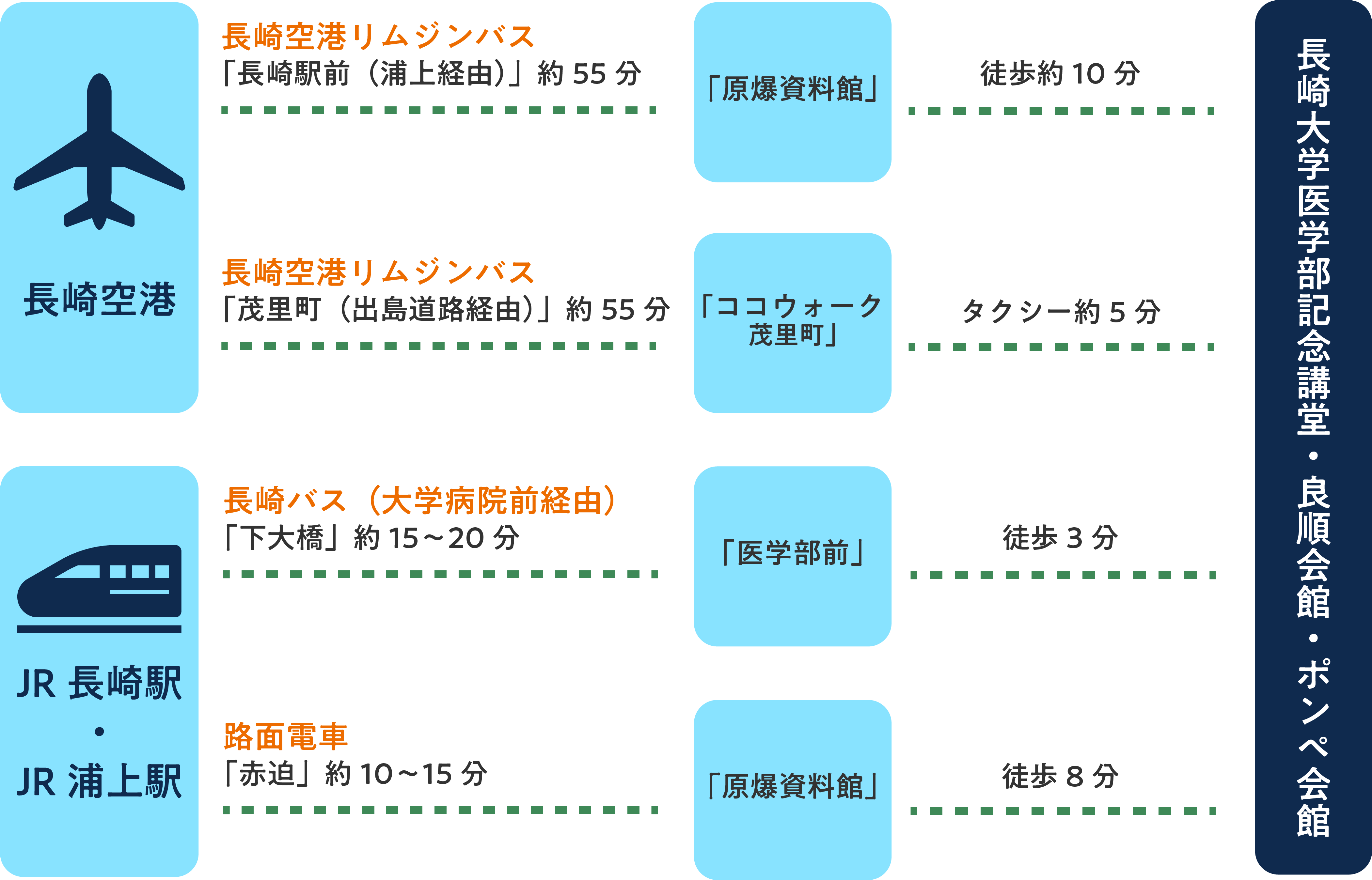 長崎大学医学部記念講堂・良順会館・ポンペ会館アクセス