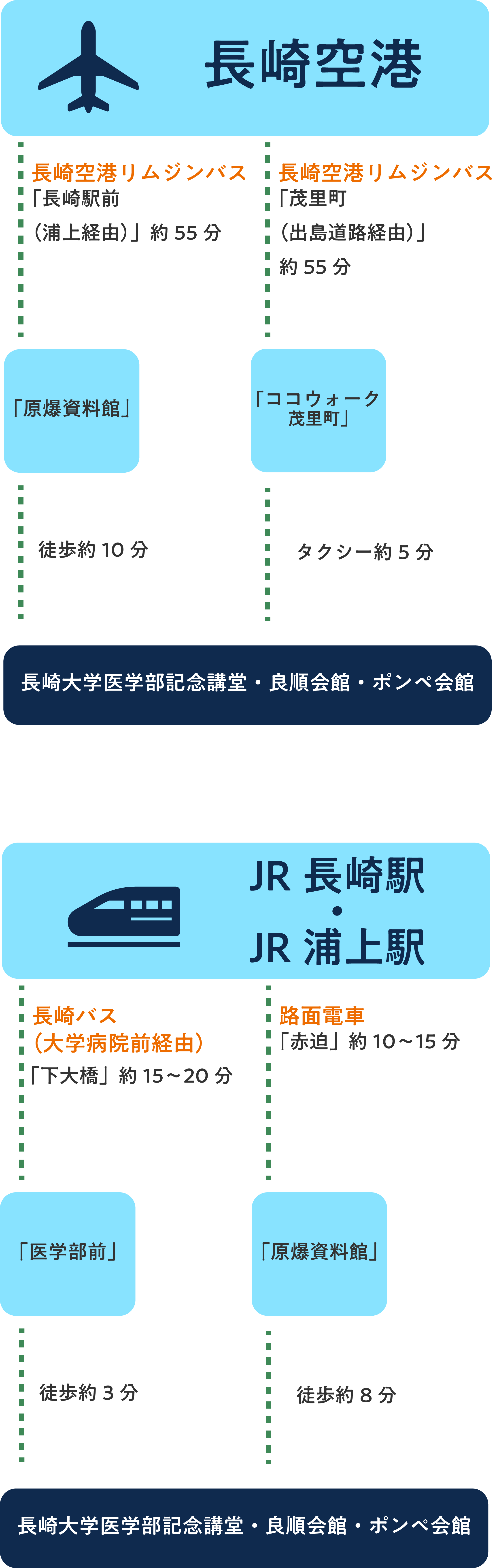 長崎大学医学部記念講堂・良順会館・ポンペ会館アクセス